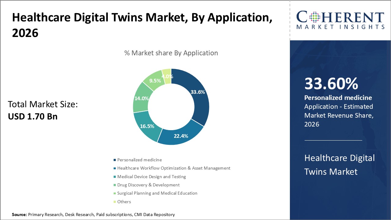 Healthcare Digital Twins Market, By Application Healthcare Digital Twins Market, By Application